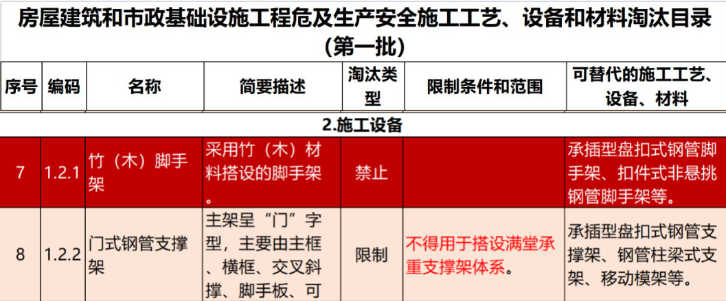 2022年6月份，全國盤扣腳手架行業(yè)最新動(dòng)態(tài)！(圖1)